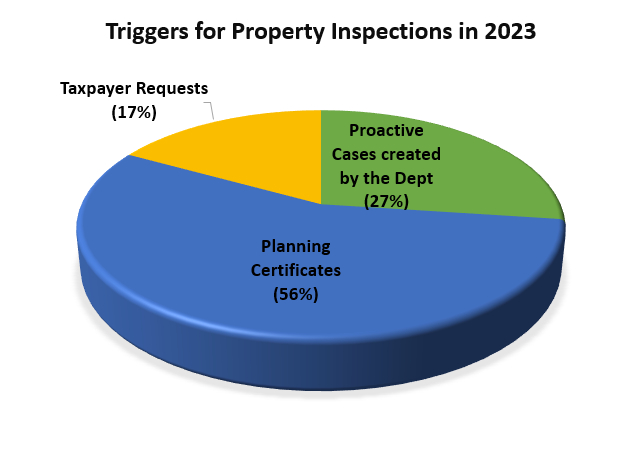 Triggers for property inspections in 2023