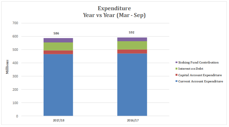 Expenditure Year vs Year -- Mar - Sep 2017
