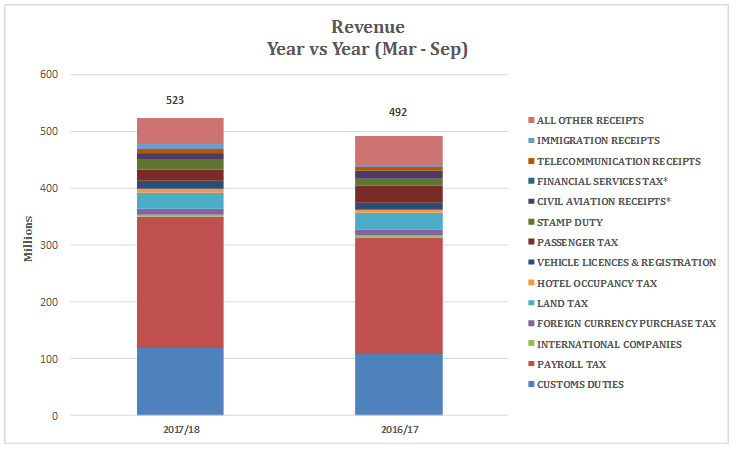 Revenue Year vs Year -- Mar - Sep 2017