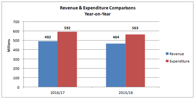 Revenue &amp; Expenditure Comparisons Year-on-Year chart