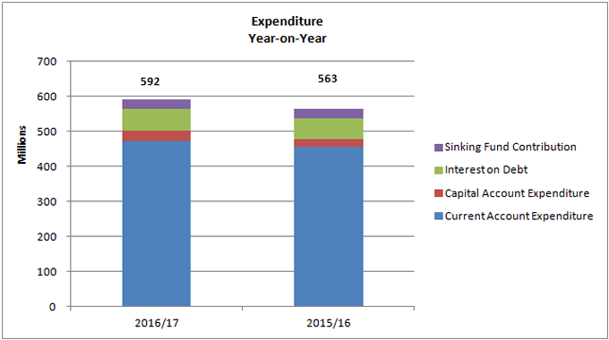 Expenditure Year-on-Year chart