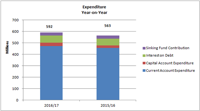 Expenditure Year-on-Year chart Expenditure Year-on-Year chart