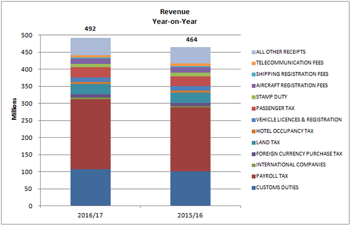 Revenue Year-on-Year chart