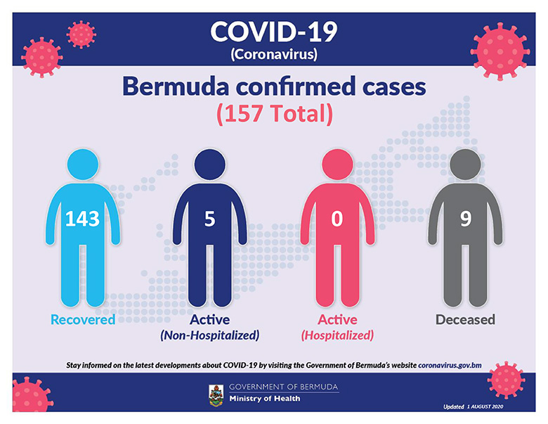 Coronavirus (COVID19) update Government of Bermuda