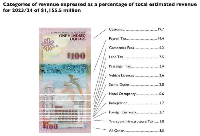 Categories of revenue expressed as a percentage of total estimated revenue for 2023/24 of $1,155.5 million