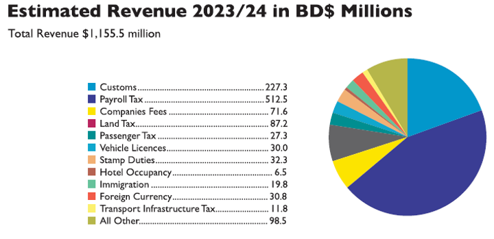 Estimated revenue 2023/24 in BD$ Millions