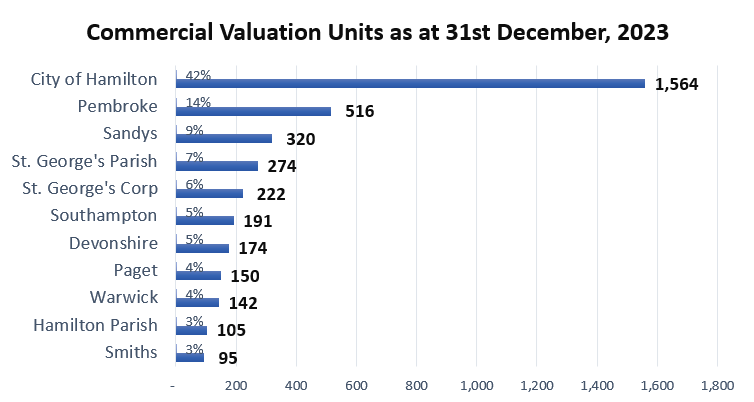 Commercial valuation units as at 31st December, 2023