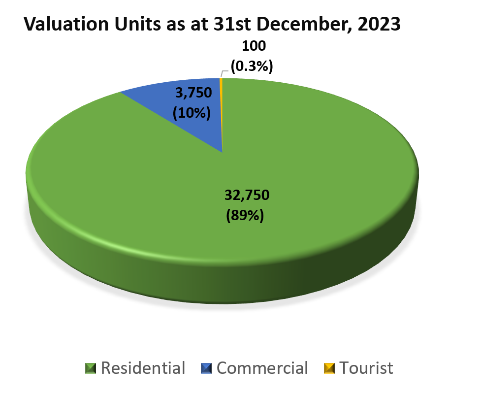 Land Valuation Statistics 31st December 2023 Government of Bermuda