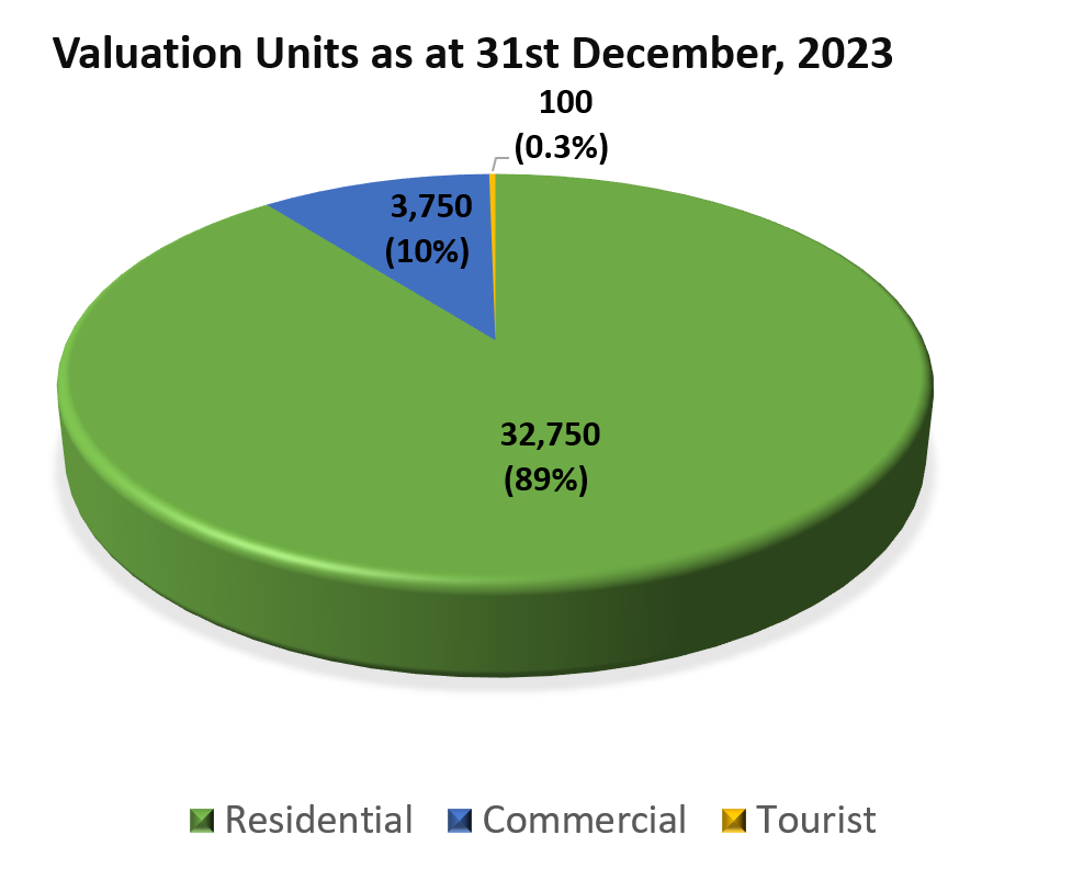 Valuation Units Graph as of 31st December, 2023