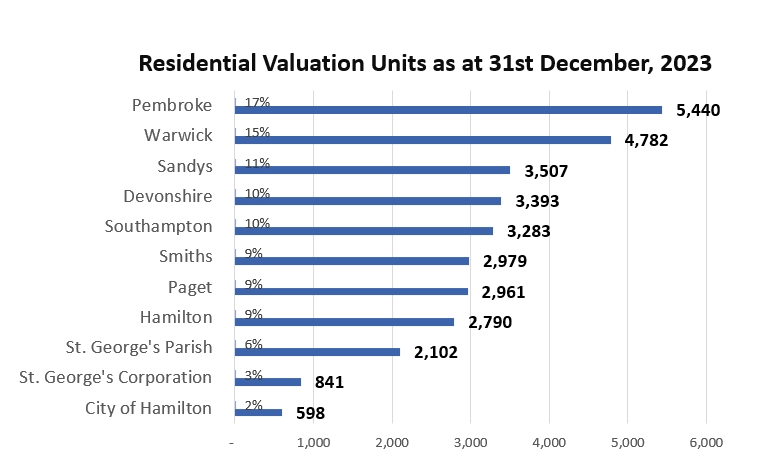 Residential Valuation Units as at 31st December, 2023
