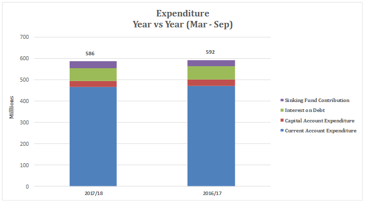 Expenditure Year vs Year -- Mar - Sep 2017 Expenditure Year vs Year -- Mar - Sep 2017