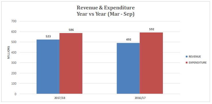 Revenue and Expenditure Year vs Year -- Mar-Sept 2017