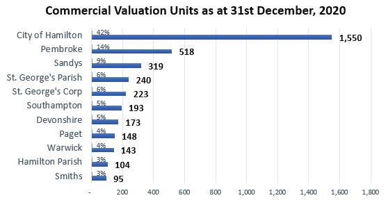 Commercial Valuation Units as at 31 Dec 2020